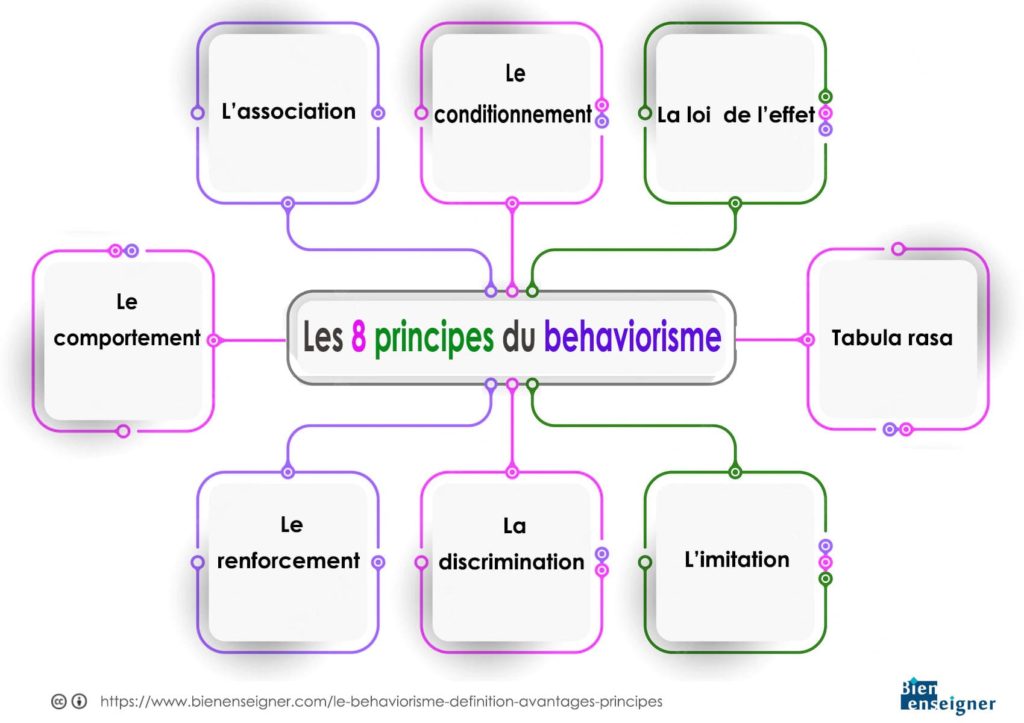 Les 8 principes du behaviorisme