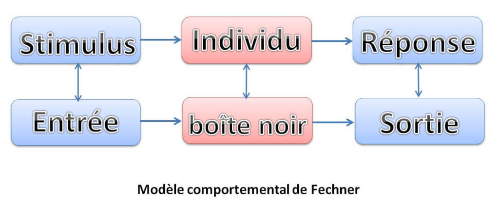 Modèle comportemental de Fechner