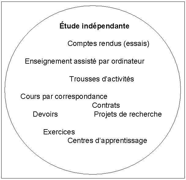 méthode d'enseignement : étude indépendante