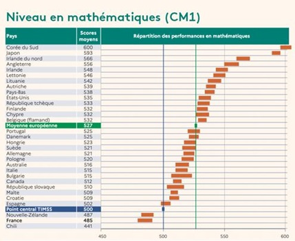Niveau des élèves de France en mathématiques CM1