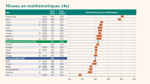 Niveau des élèves de France en mathématiques 4e