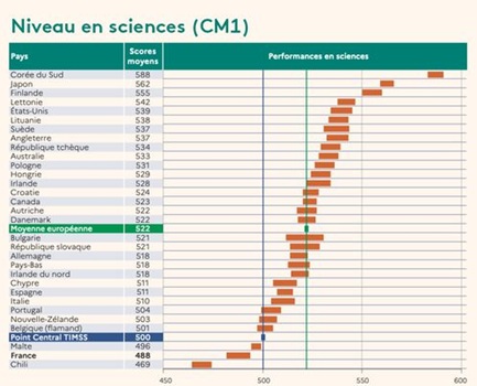 Niveau des élèves de France en sciences CM1