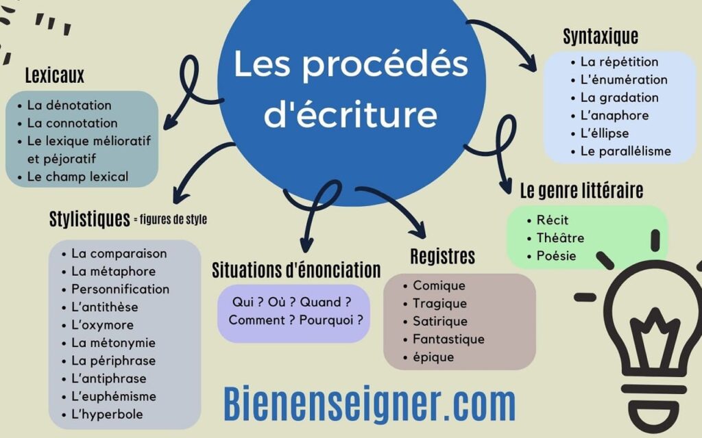 procédés d'écriture