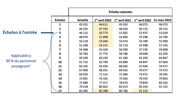 échelles salariales des enseignants au Québec