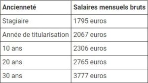 Salaire prof des écoles en France