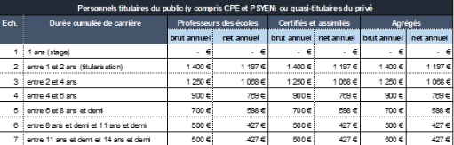 Comparaison des salaires des enseignants selon les années d'expérience