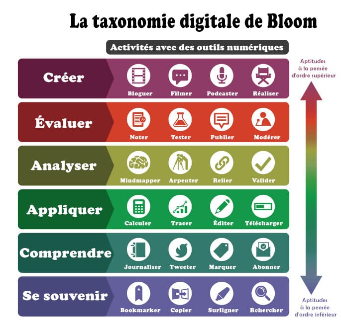 Taxonomie digitale de Bloom