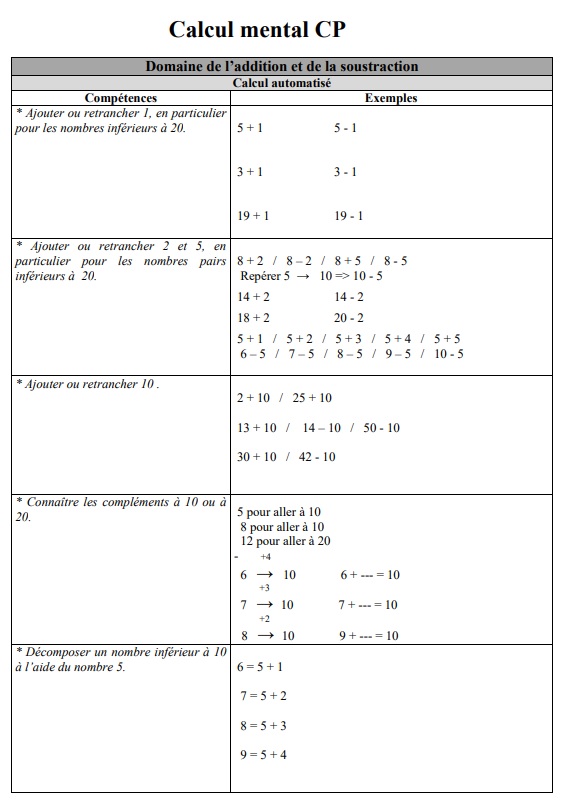 Exercices de calcul mental CP à imprimer