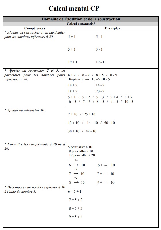 Exercices de calcul mental CP à imprimer